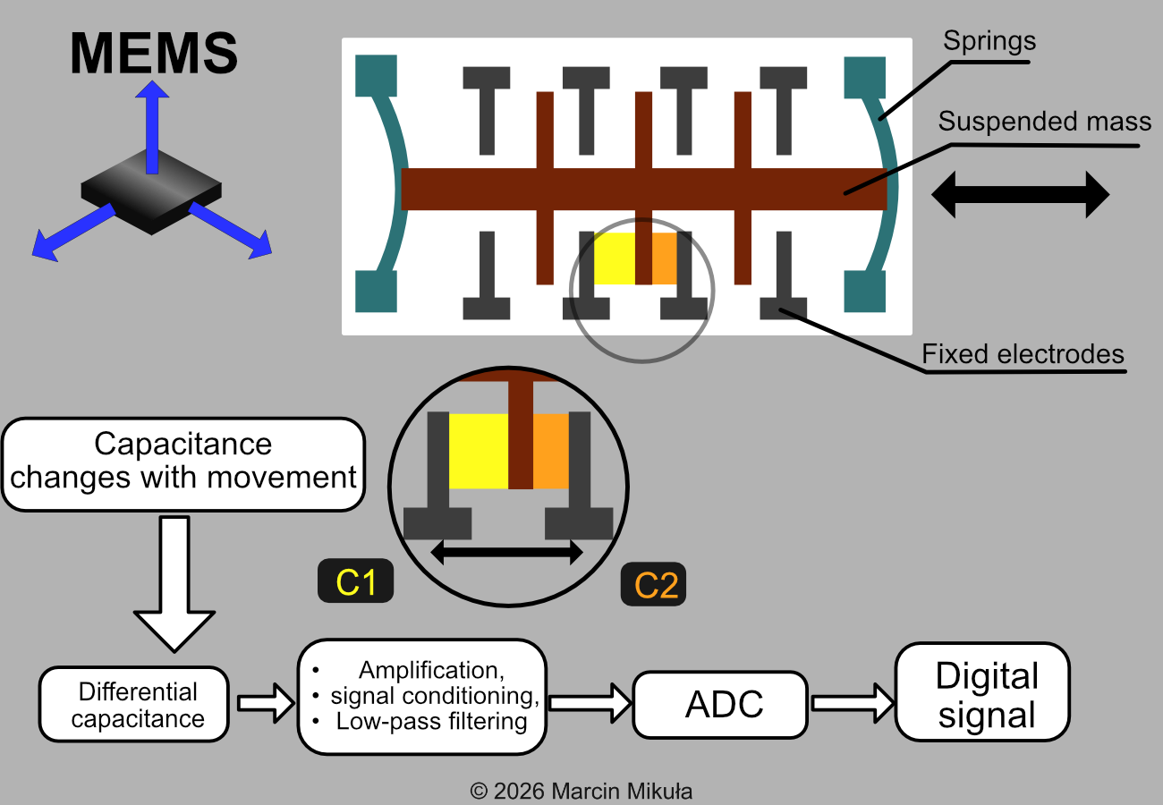 MEMS diagram