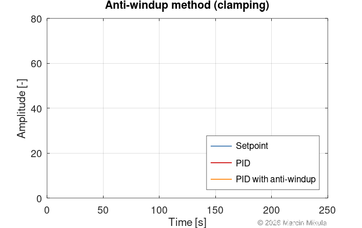 PID with and without anti-windup clamping