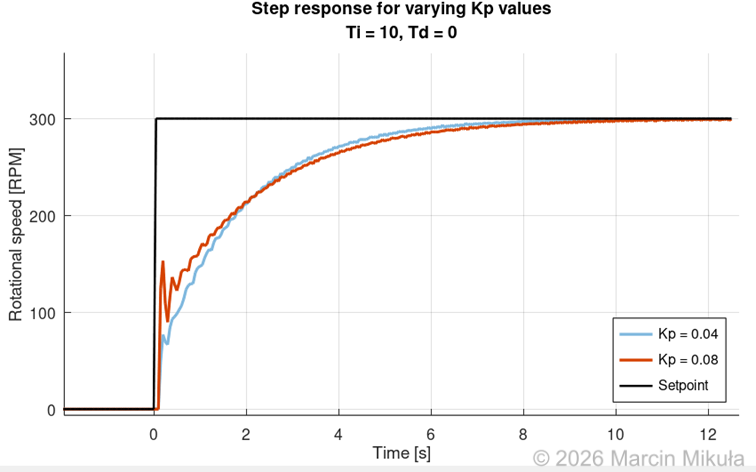 Step response for different Kp values
