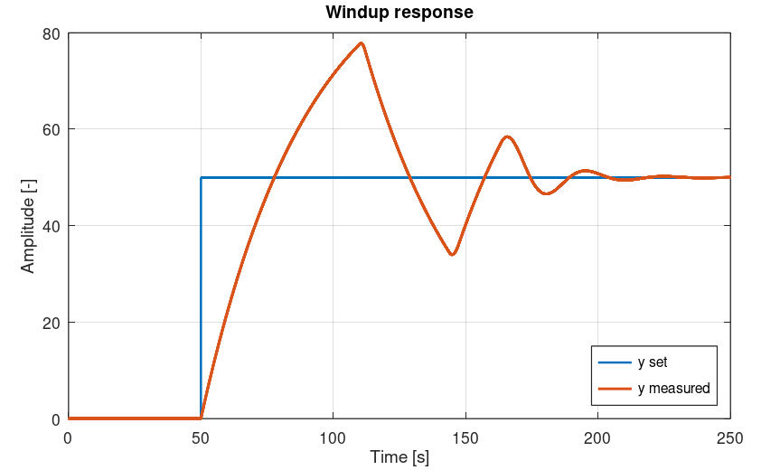 Simulated step response with windup effect