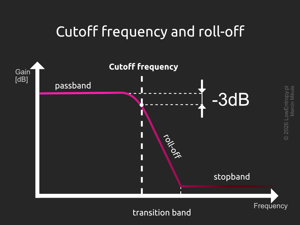 −3 dB attenuation diagram