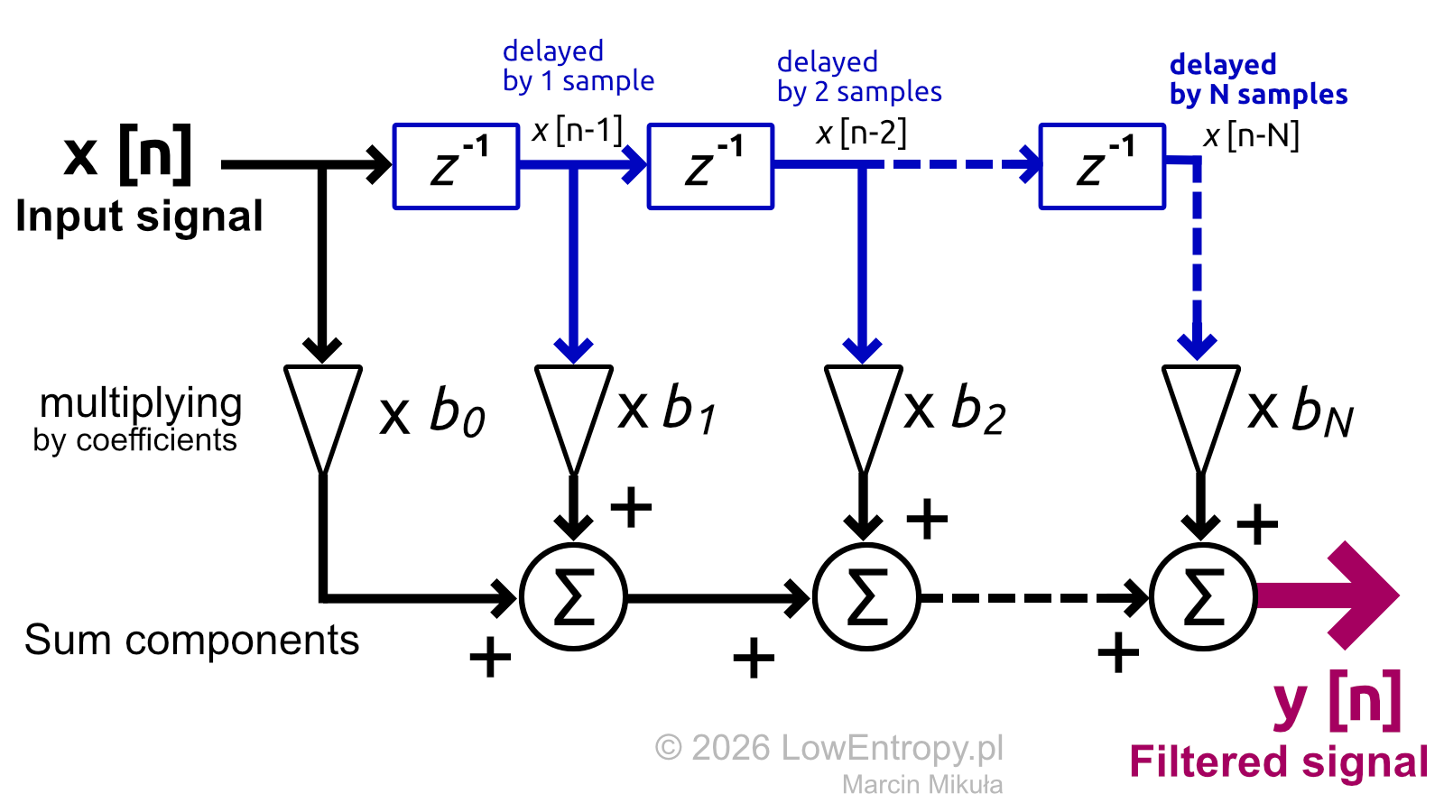 FIR filter structure