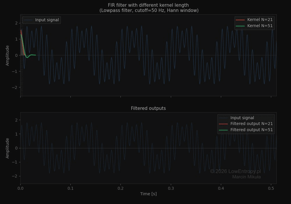 FIR filter animation — kernel sliding along signal