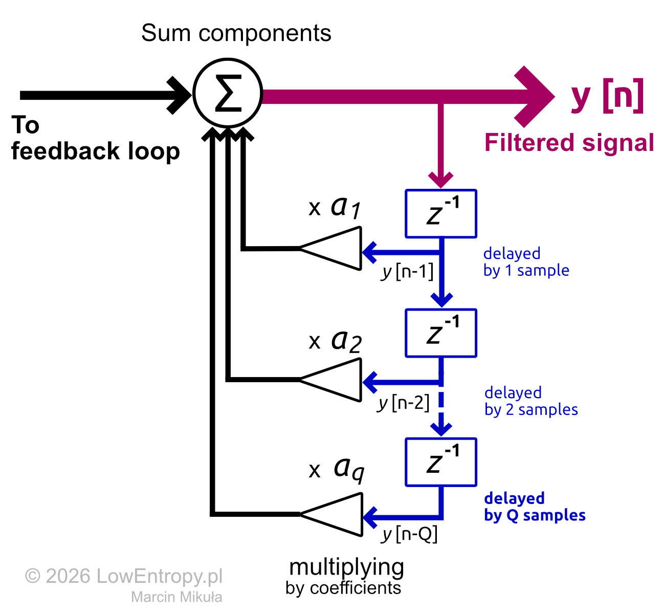 IIR filter feedback path