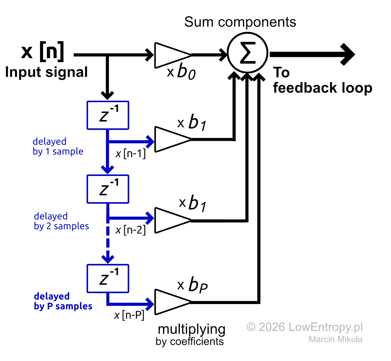 IIR filter feedforward path