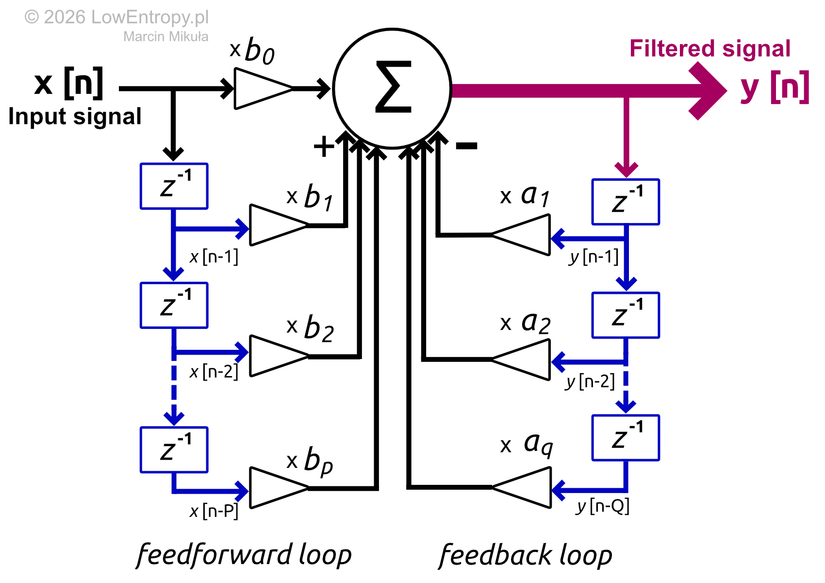 IIR filter complete structure with single summation node