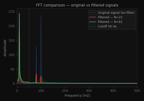 FFT comparison of FIR filters with different tap counts