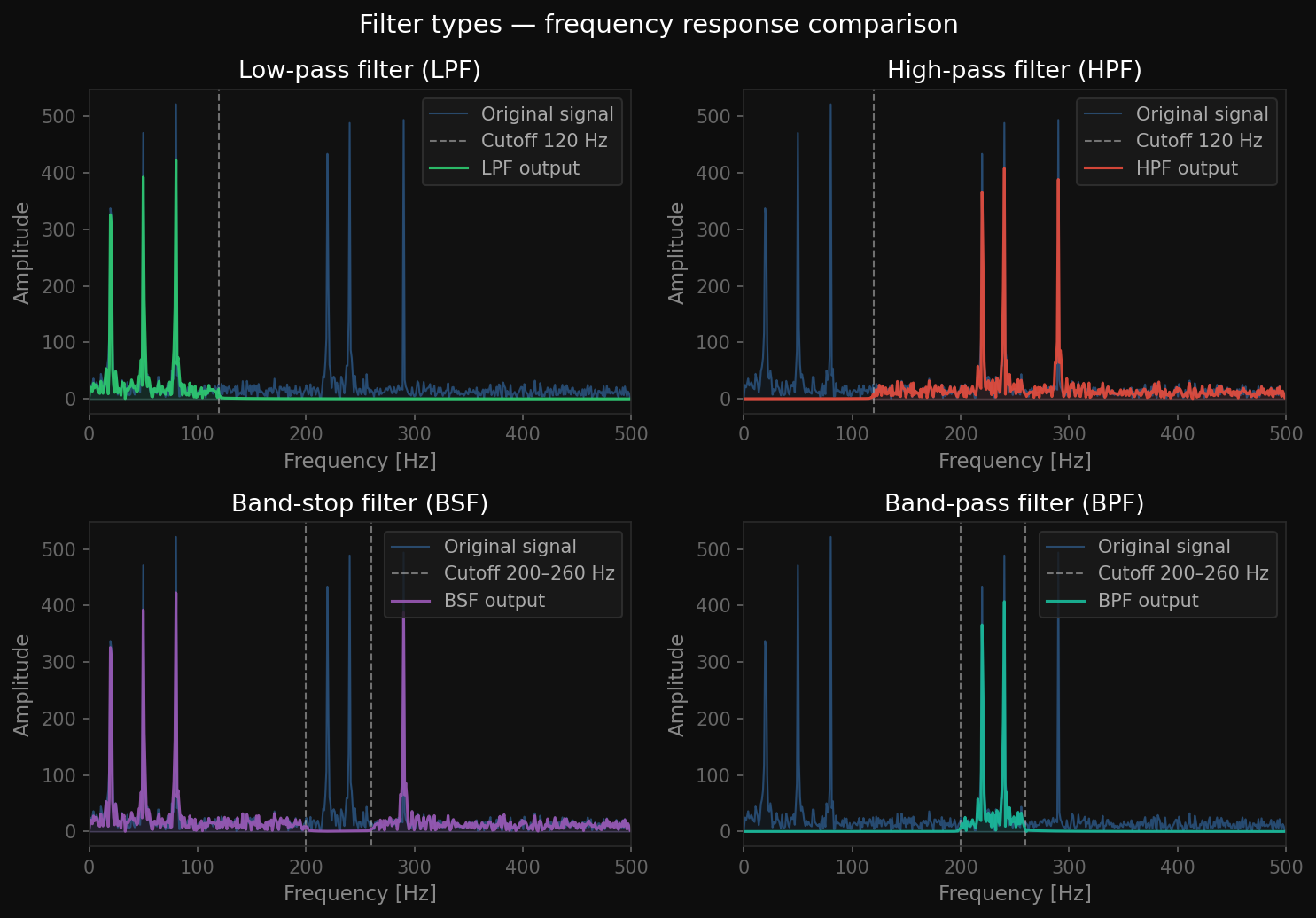 Frequency-domain comparison of all four filter types