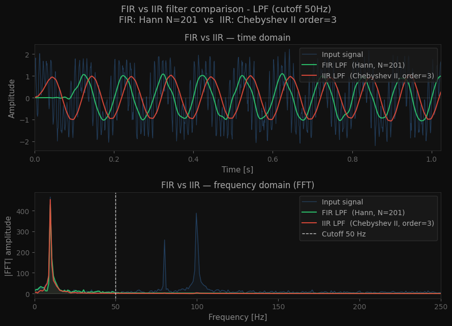 FIR vs IIR filter comparison plot — time and frequency domain