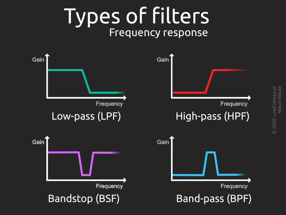 Four filter types: LPF, HPF, BPF, BSF
