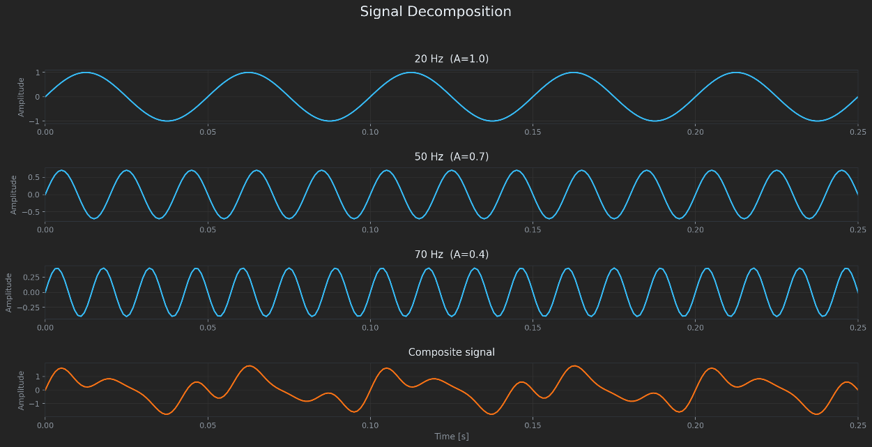 Composite signal — three sine waves combined
