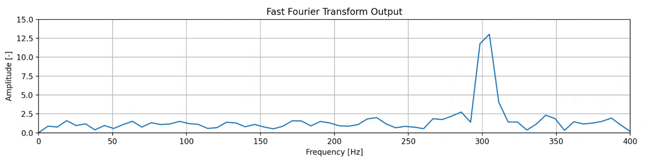 FFT — 128 samples