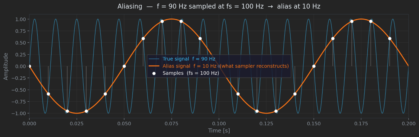 Aliasing — 90 Hz signal sampled at 100 Hz appears as 10 Hz