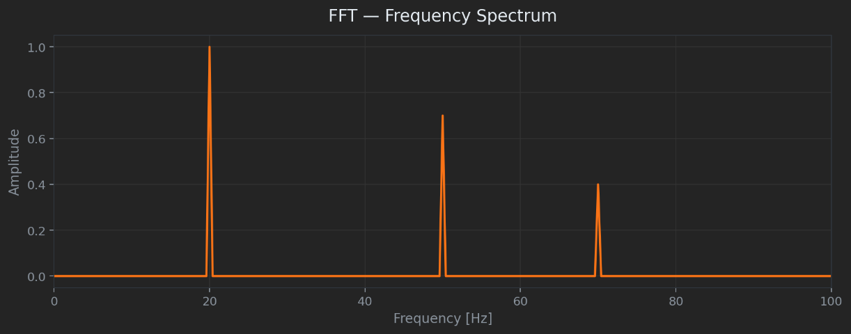 FFT of composite signal — three peaks