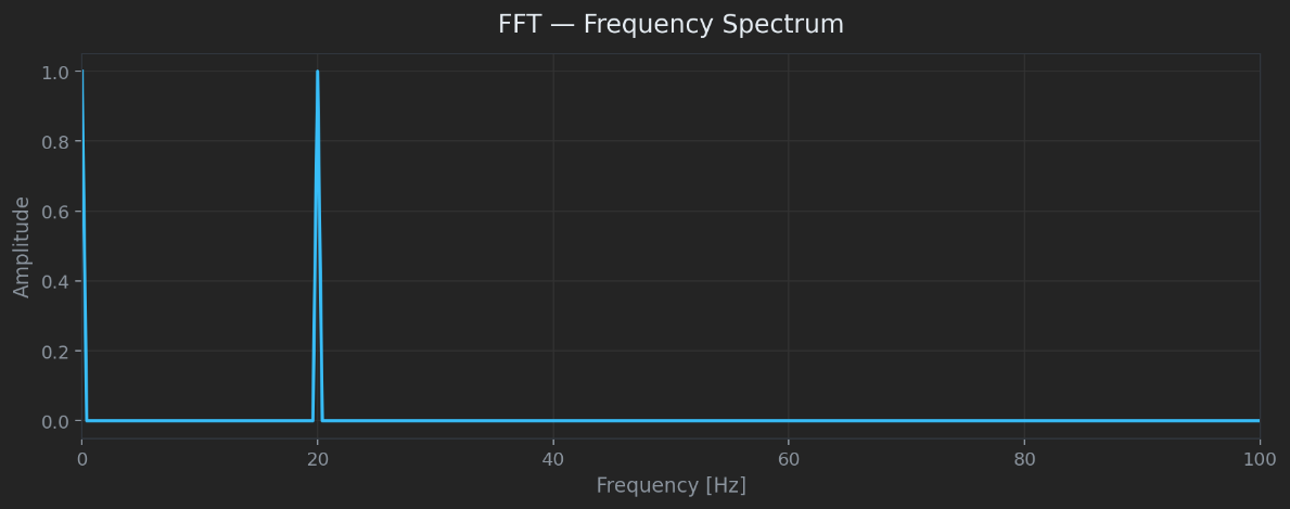 FFT showing DC component at 0 Hz