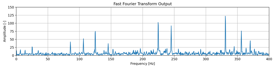Example of FFT output