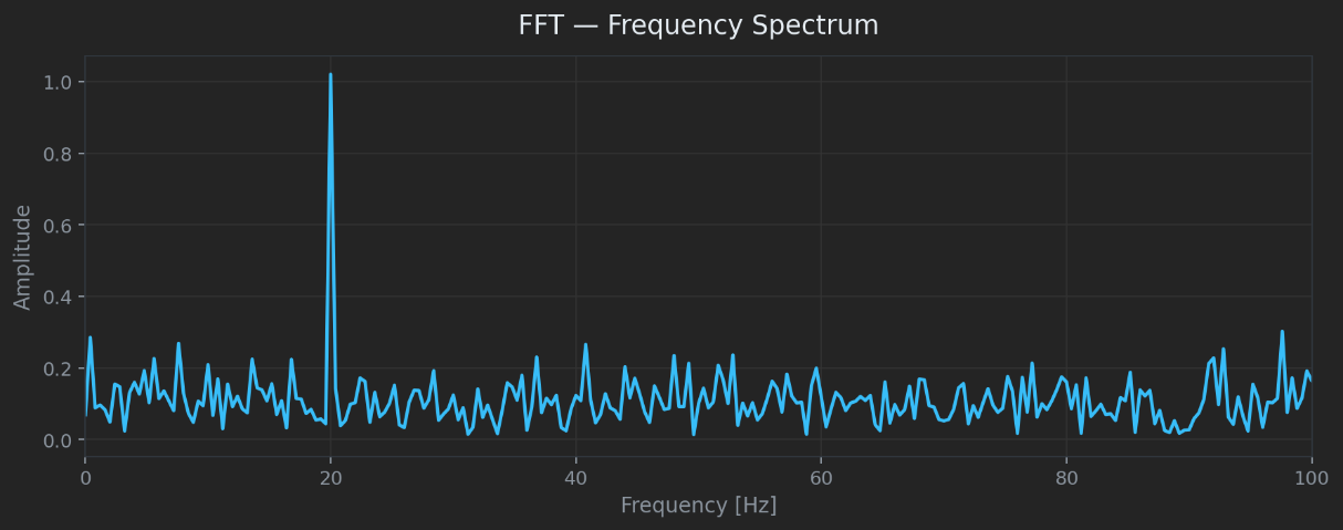 FFT of noisy signal showing raised noise floor