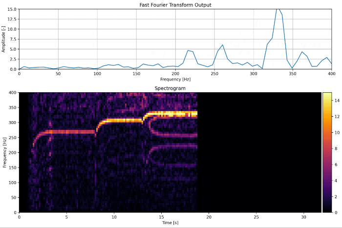 Real-time FFT and spectrogram from ADXL345 on a kitchen mixer