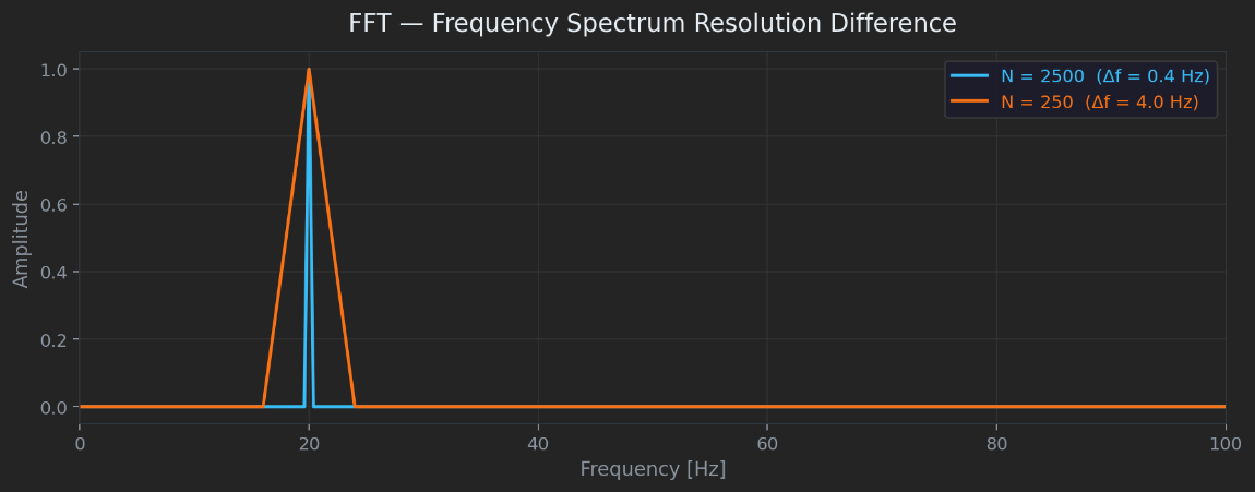 FFT resolution comparison — different number of samples