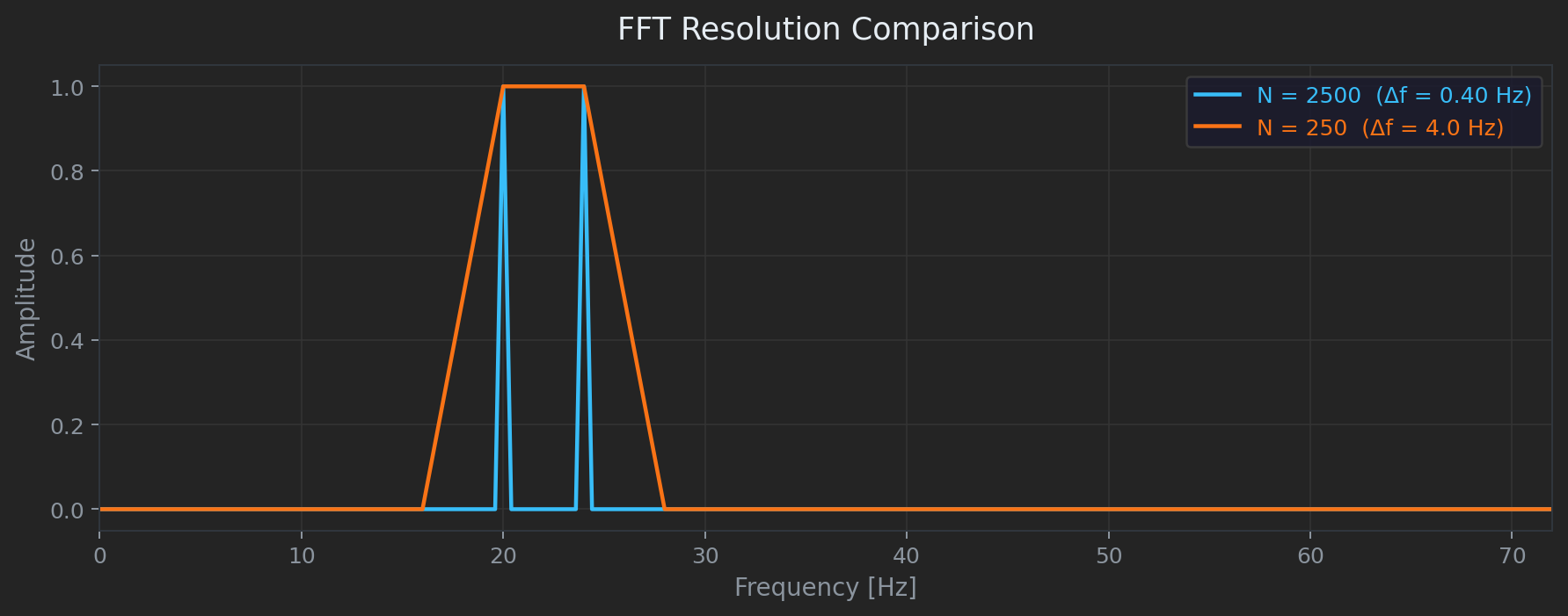 FFT showing 18 Hz and 22 Hz components merging into a single peak