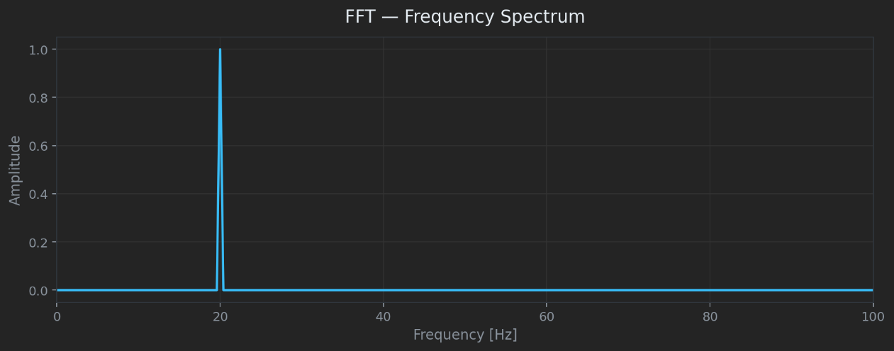 FFT of a single 20 Hz sine — one peak