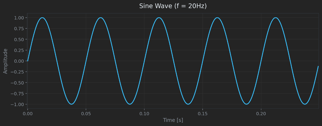 Simple 20 Hz sine wave in the time domain