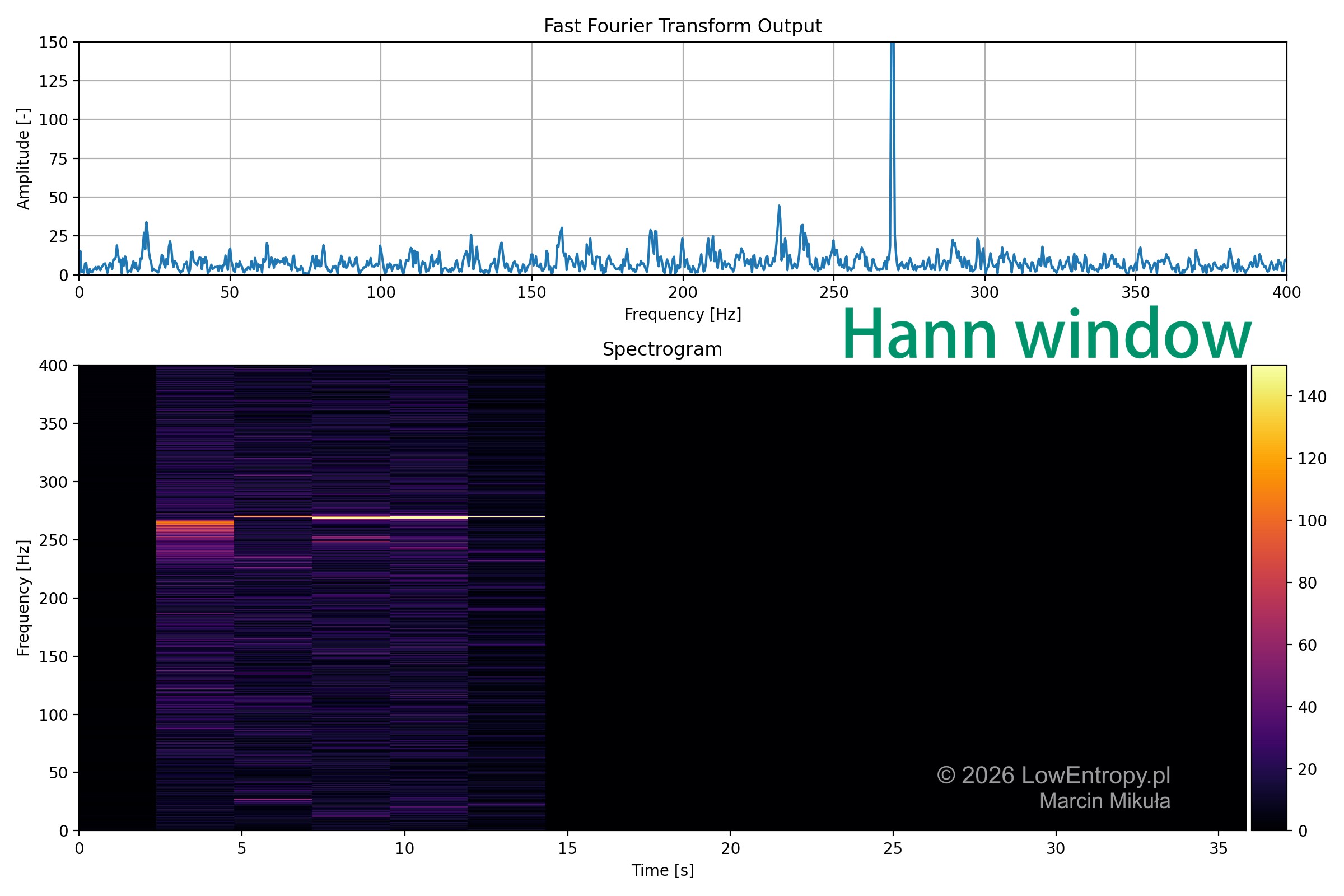 FFT with Hann window — leakage suppressed
