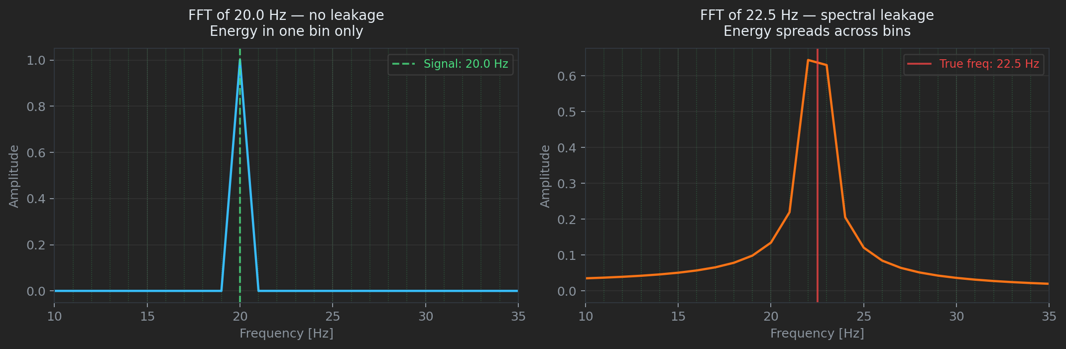 FFT showing spectral leakage of 22.5 Hz signal