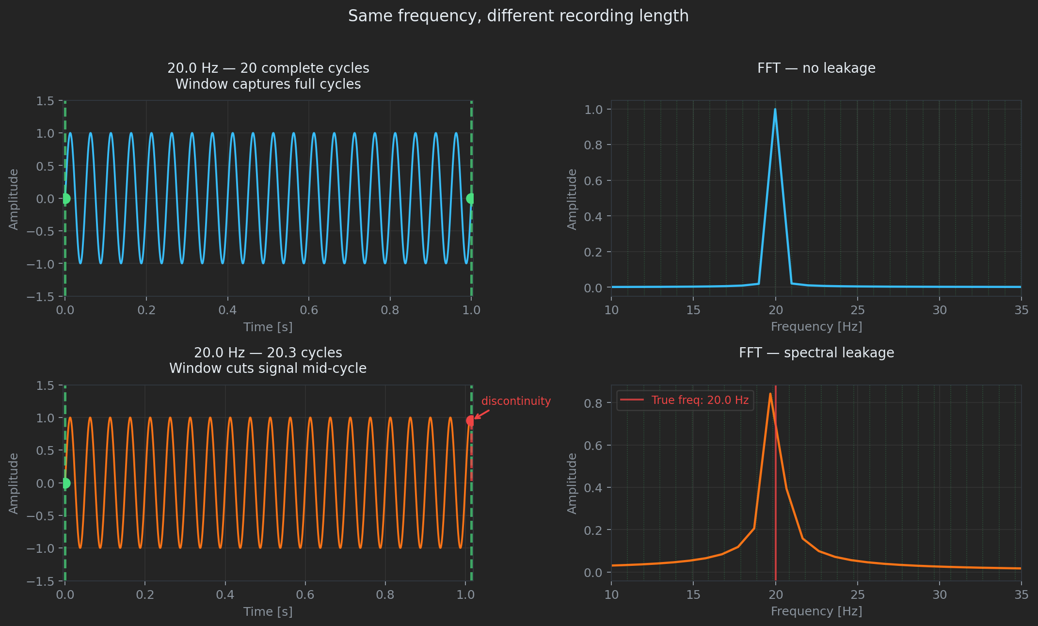 Non-integer number of cycles causing spectral leakage