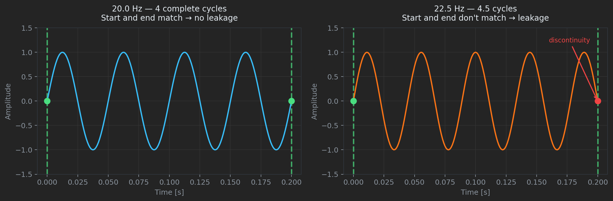 Time domain — 20 Hz and 22.5 Hz signals in the capture window