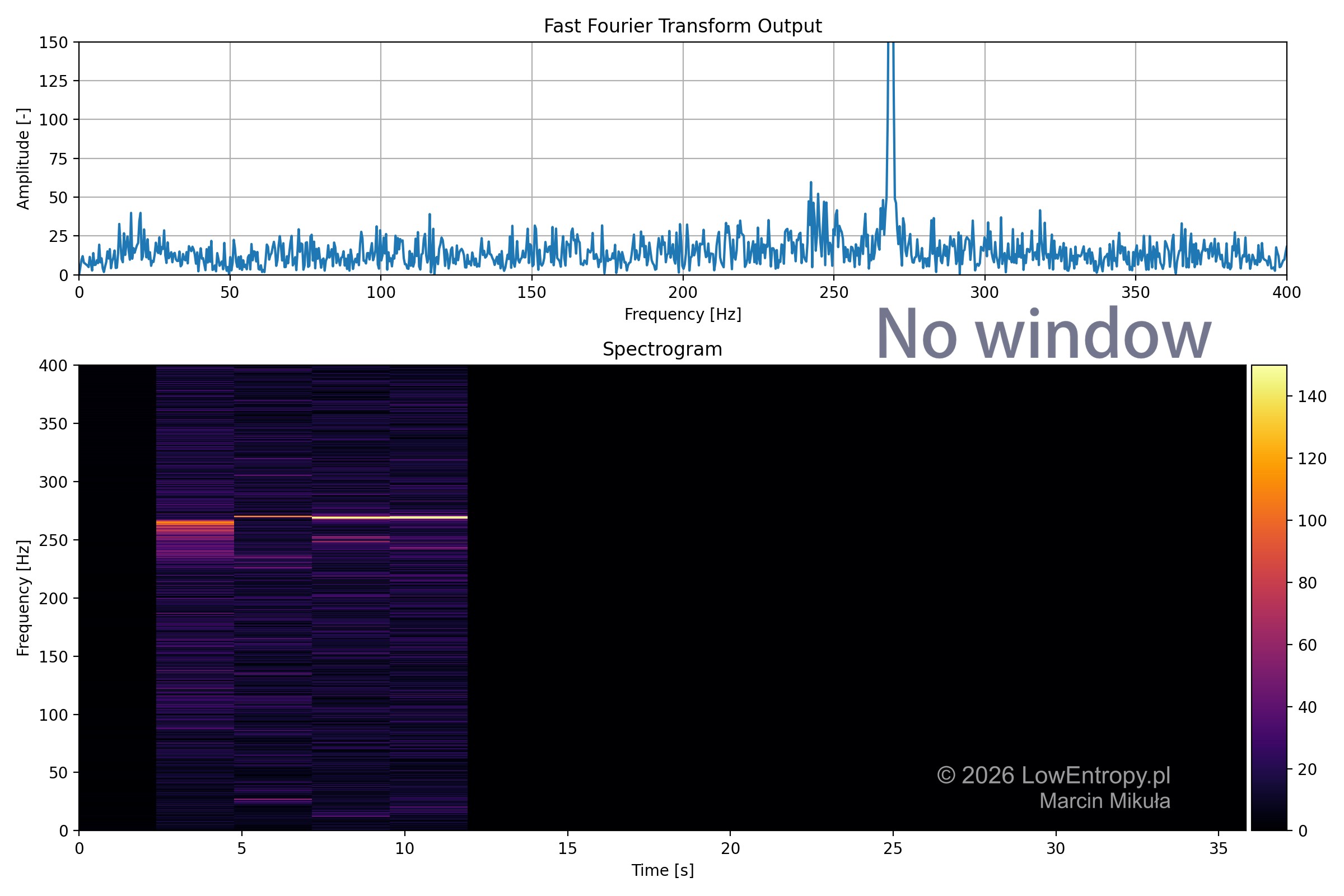 FFT without windowing — spectral leakage visible