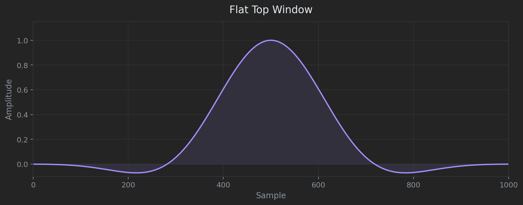 Flat top window shape and FFT response