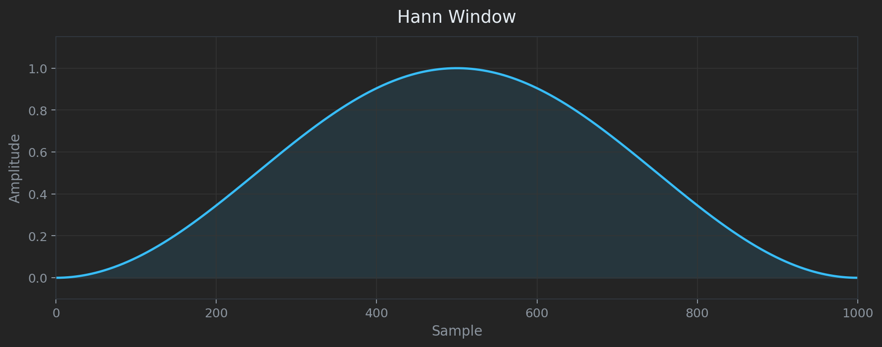 Hann window shape and FFT response