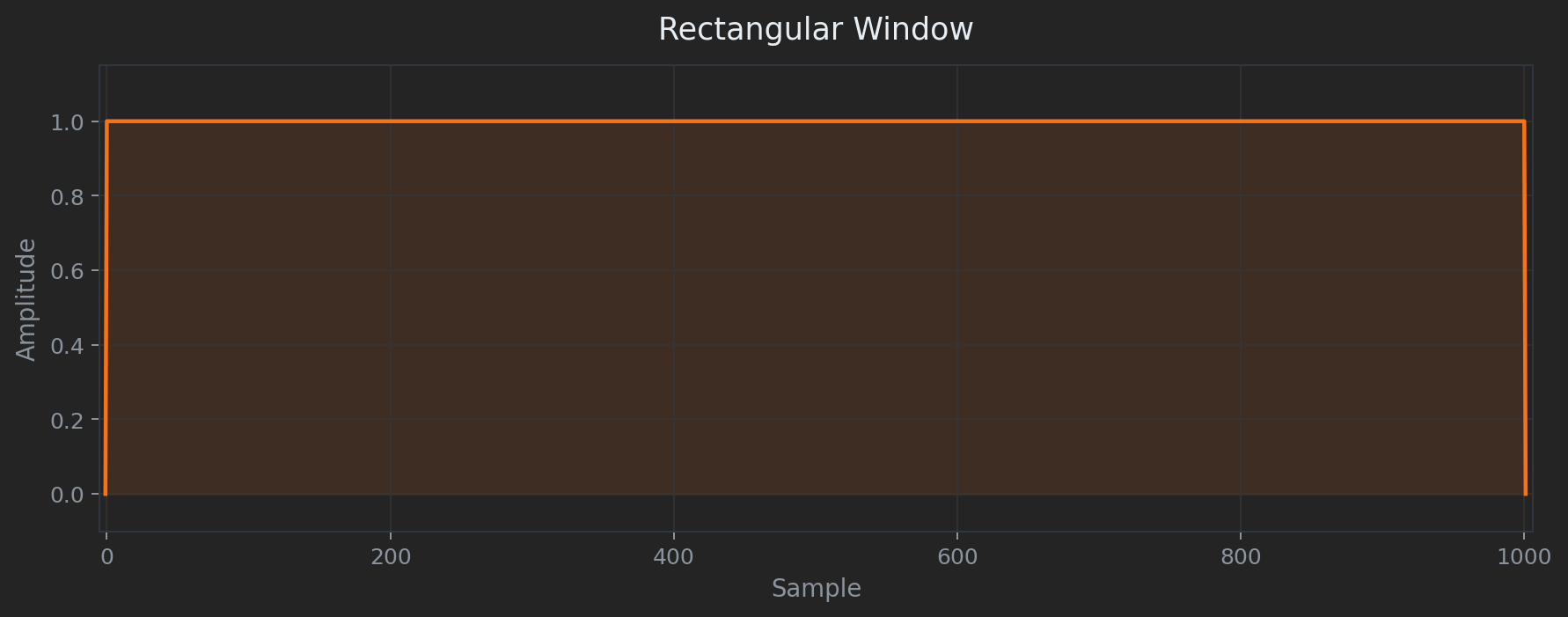 Rectangular window shape and FFT response