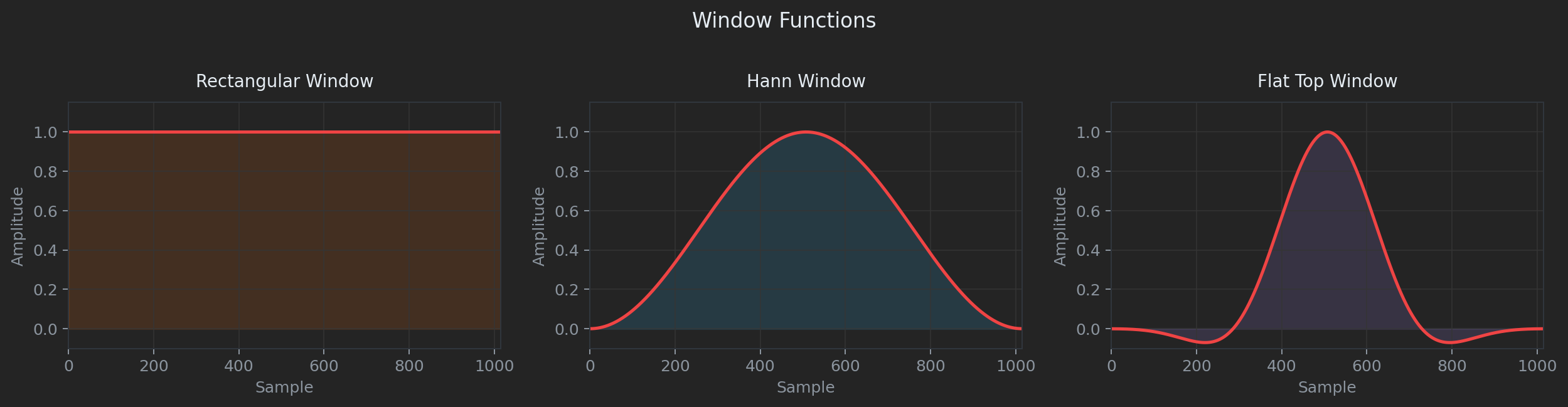 Window function shapes — rectangular, Hann, flat top