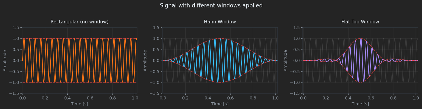 Successive windowed signal slices