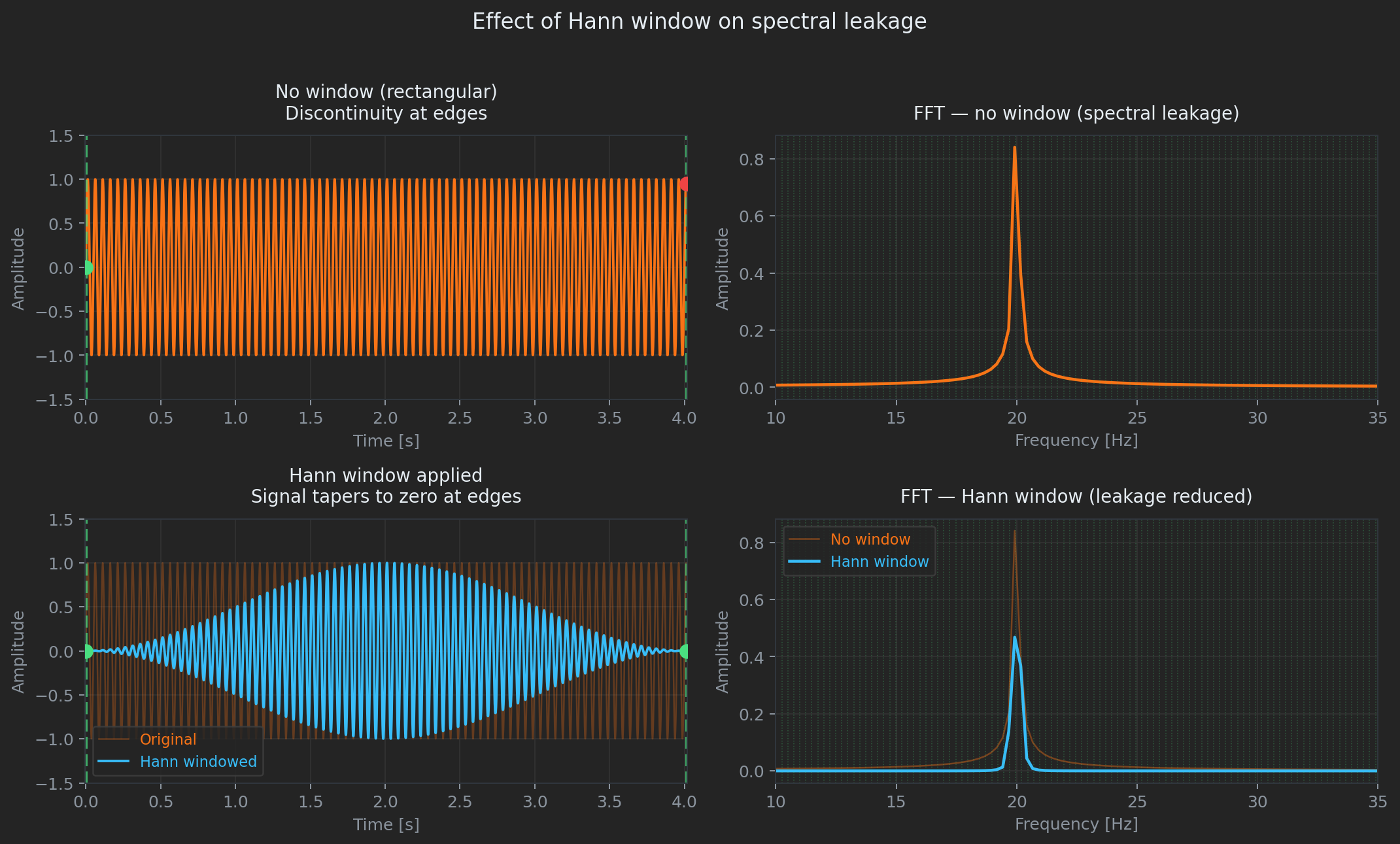 Windowing comparison — with and without Hann window