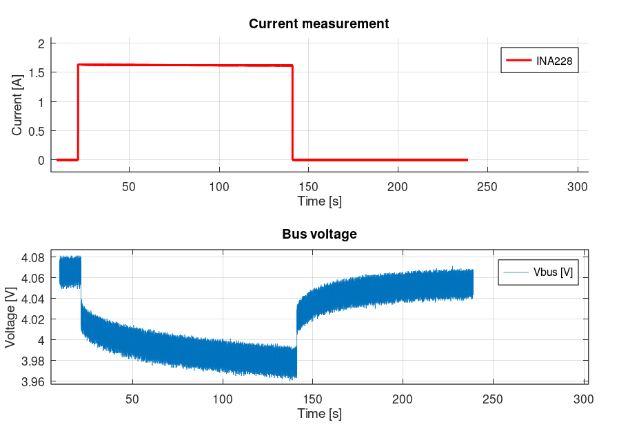 INA228 readings AVG_16 — noisy