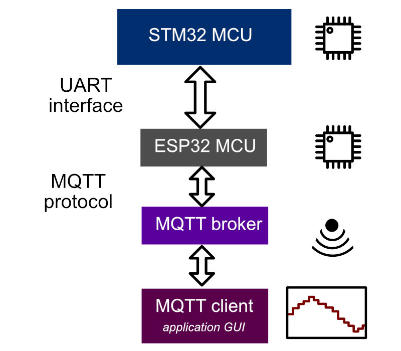 System architecture — STM32, ESP32, MQTT broker