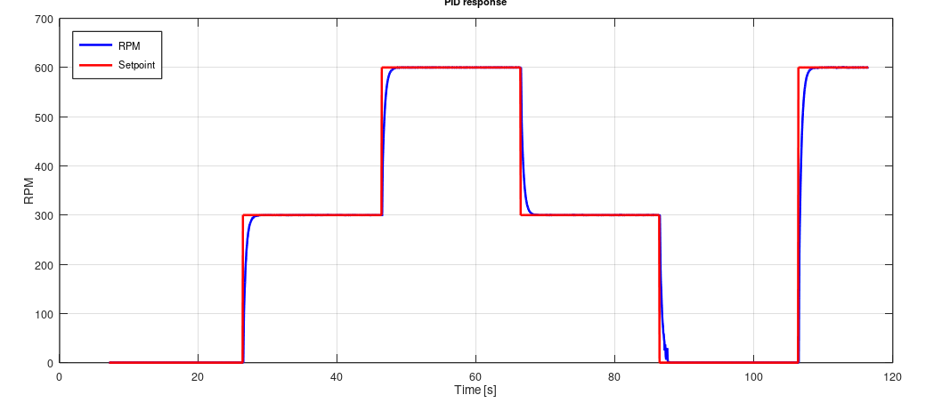 Automatic sequence plot