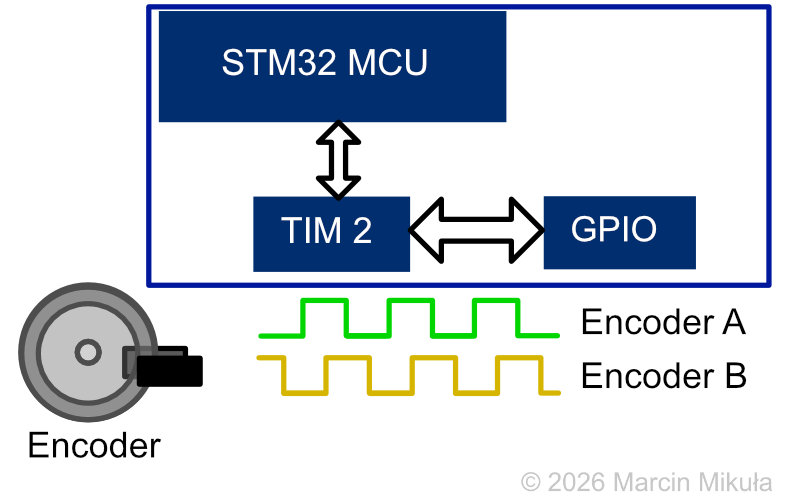 Motor encoder connections