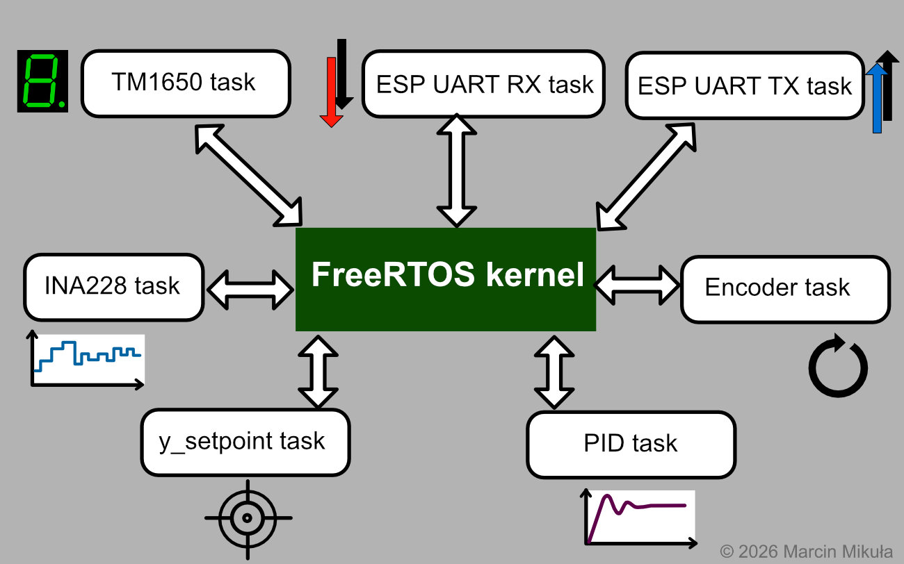 FreeRTOS tasks overview diagram