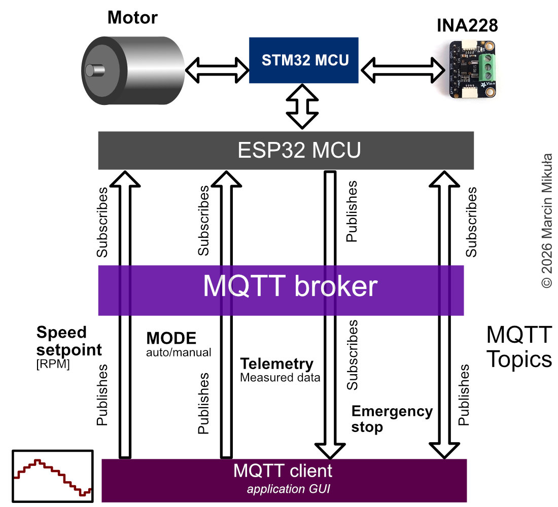 MQTT communication structure