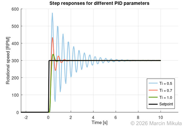Step response Ti = 0.5 s