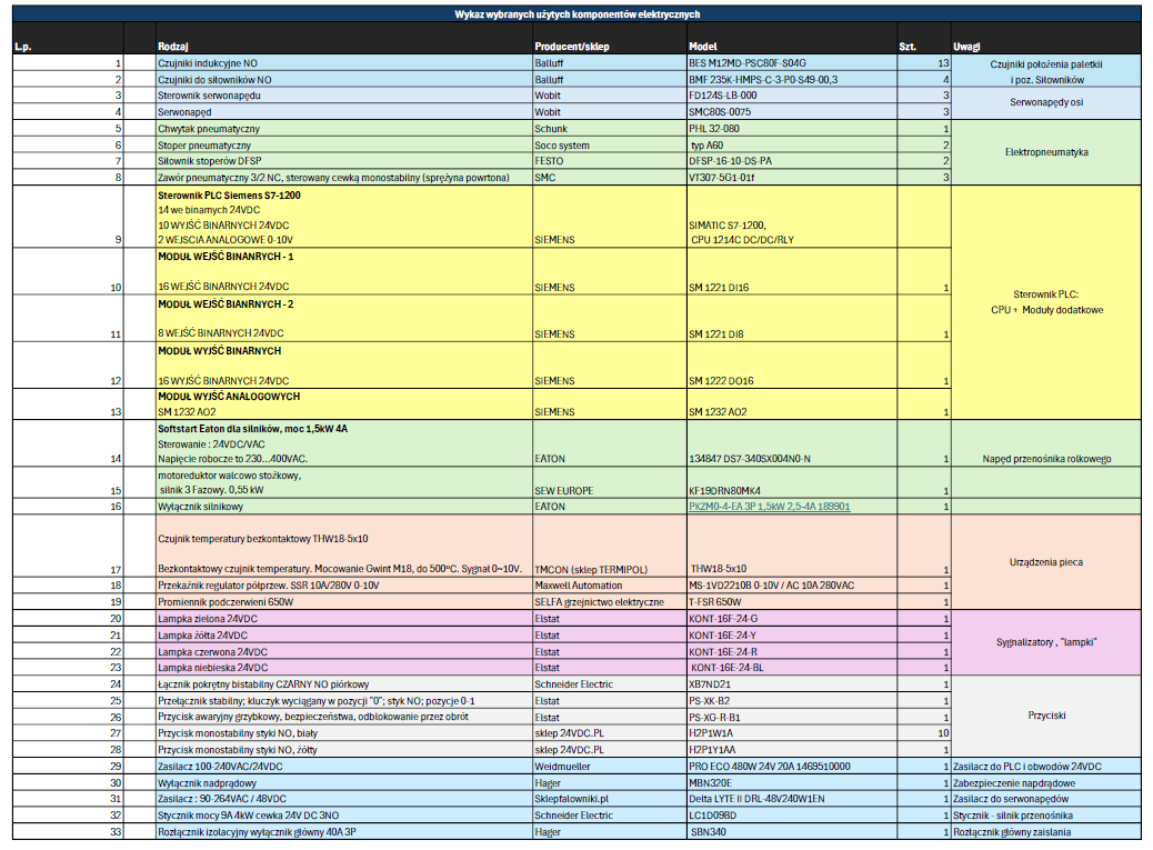 Bill of Materials table