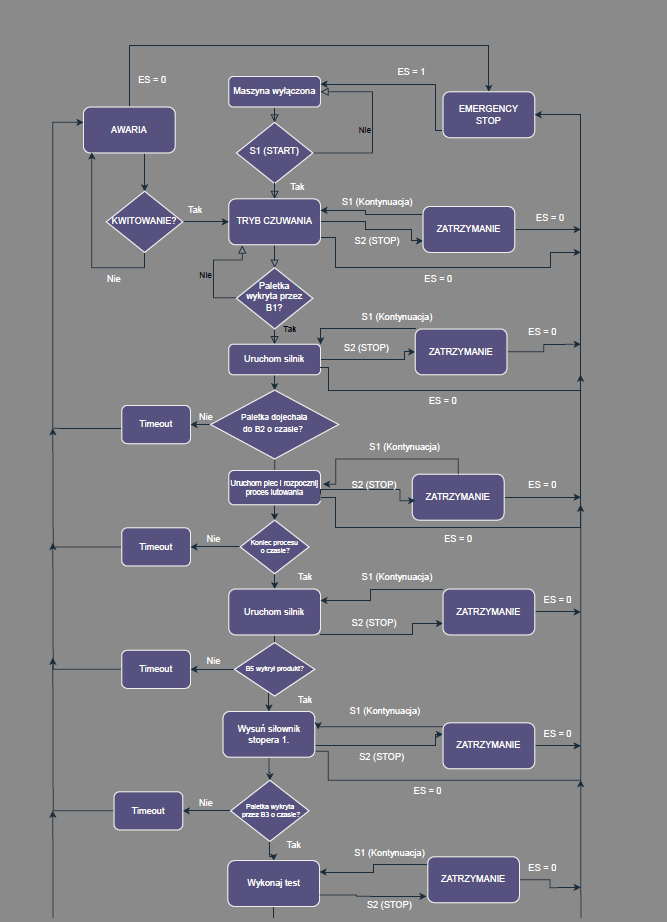 State machine diagram fragment