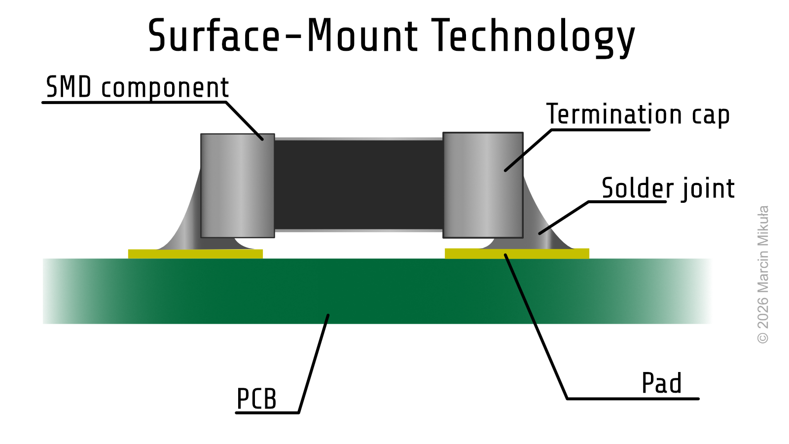 Surface-mount components on copper pads before reflow