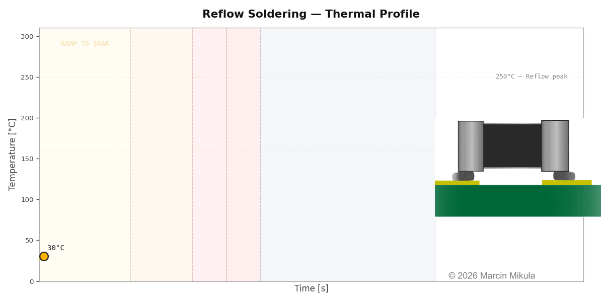 Animated reflow soldering thermal profile