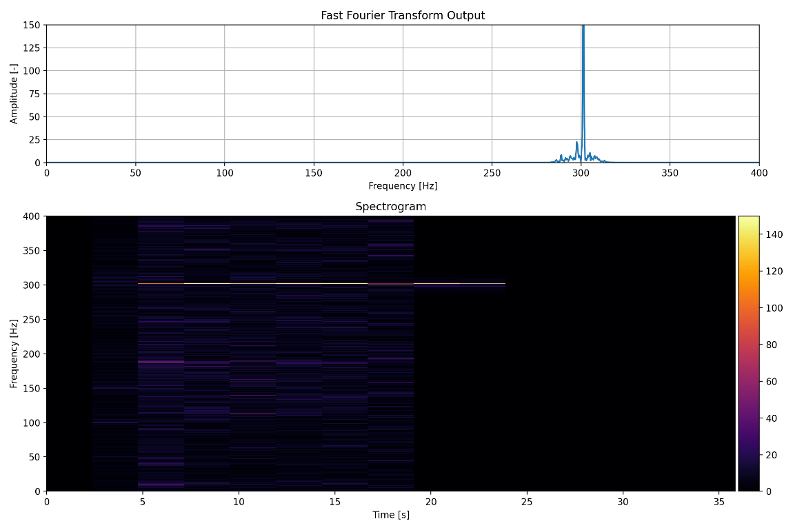 Bandpass filter operation for 300 Hz