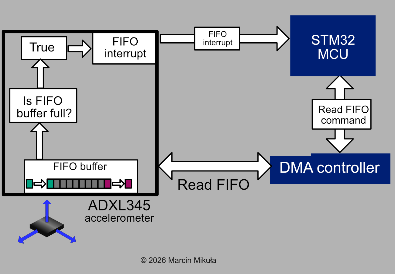 Retrieving data from FIFO with DMA controller